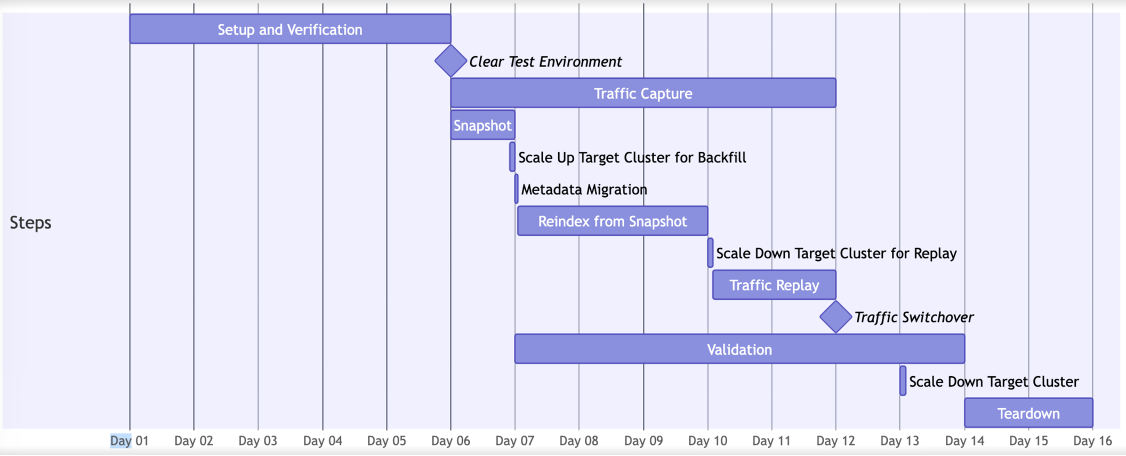 cost migration schedule