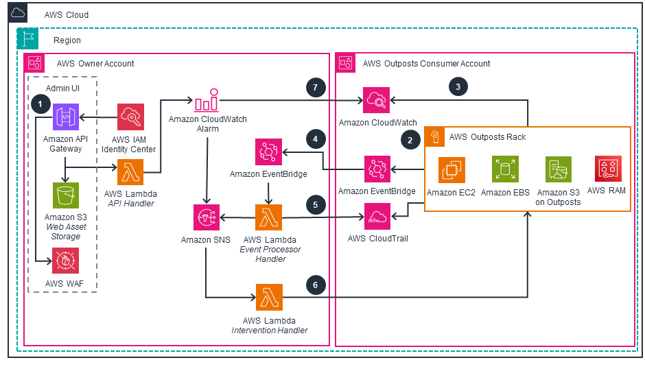 Architecture diagram