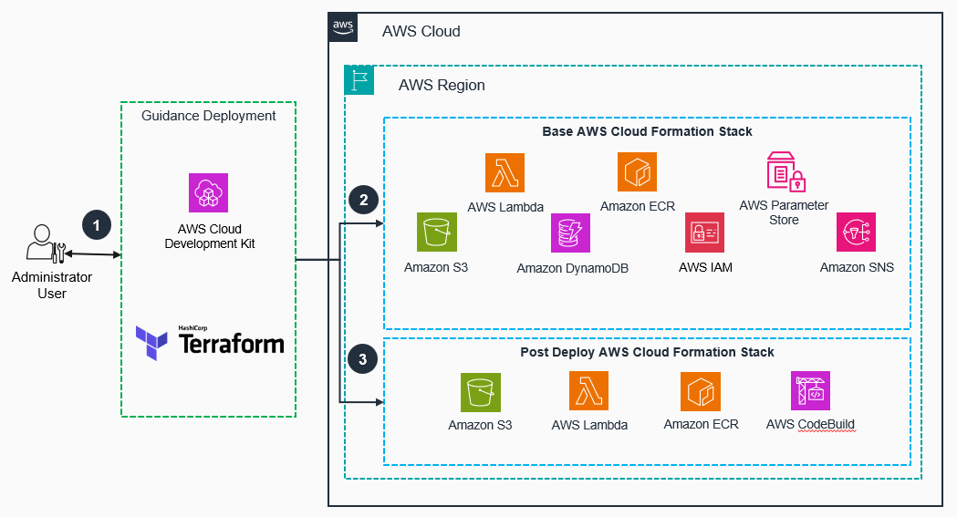 Event-driven serverless architecture