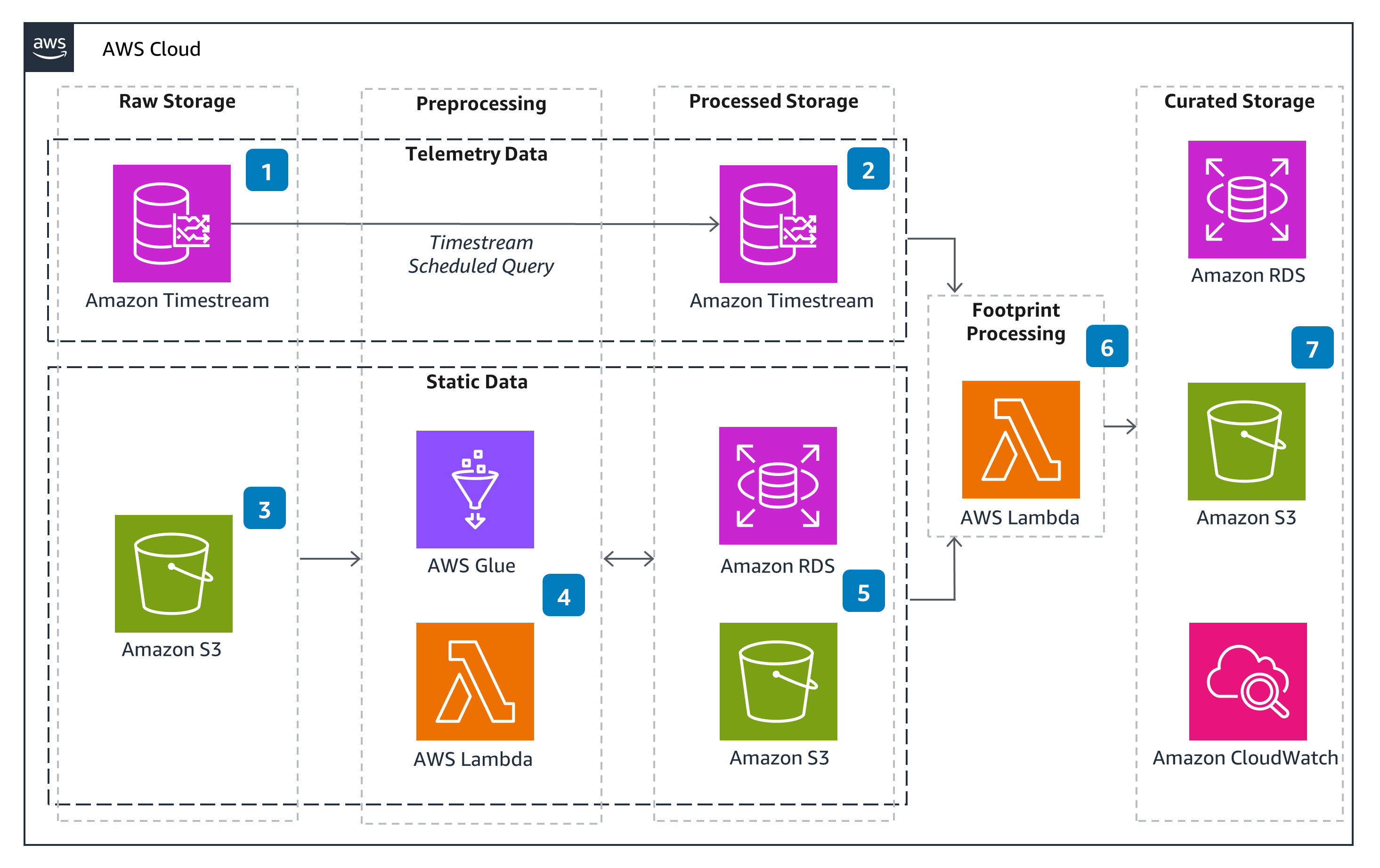 Storage and processing
