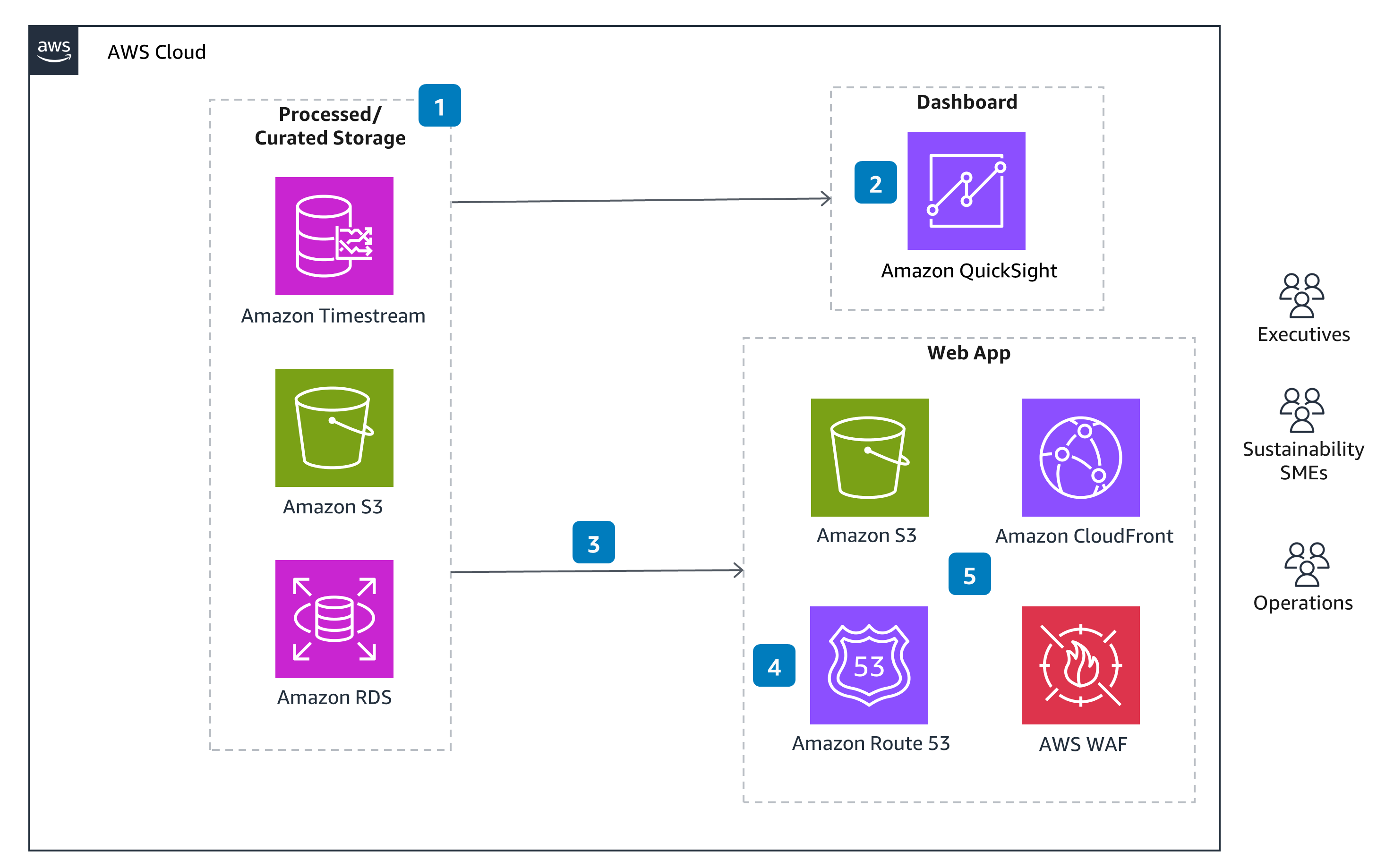 Consumption and dashboard