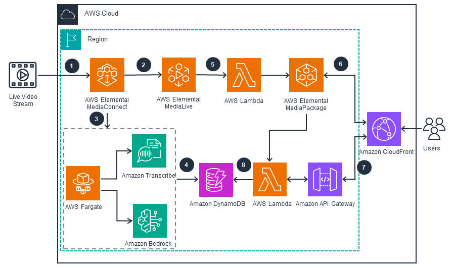 Architecture diagram for Real-Time Multilingual Subtitling for Live Video on AWS