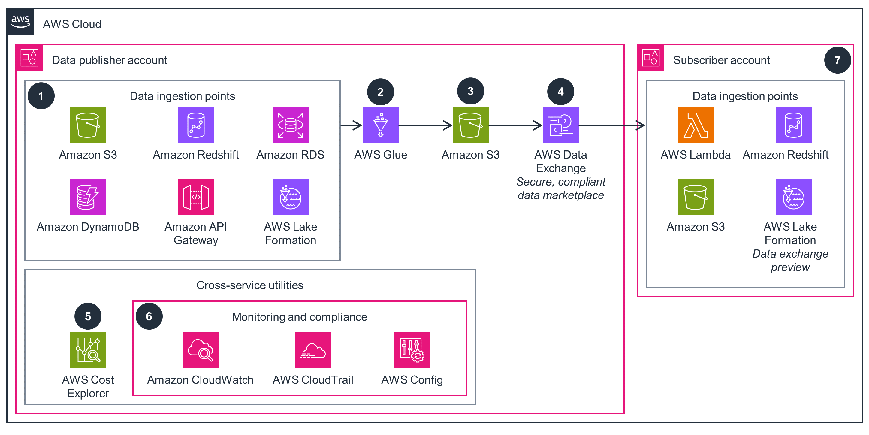 Research Data Monetization