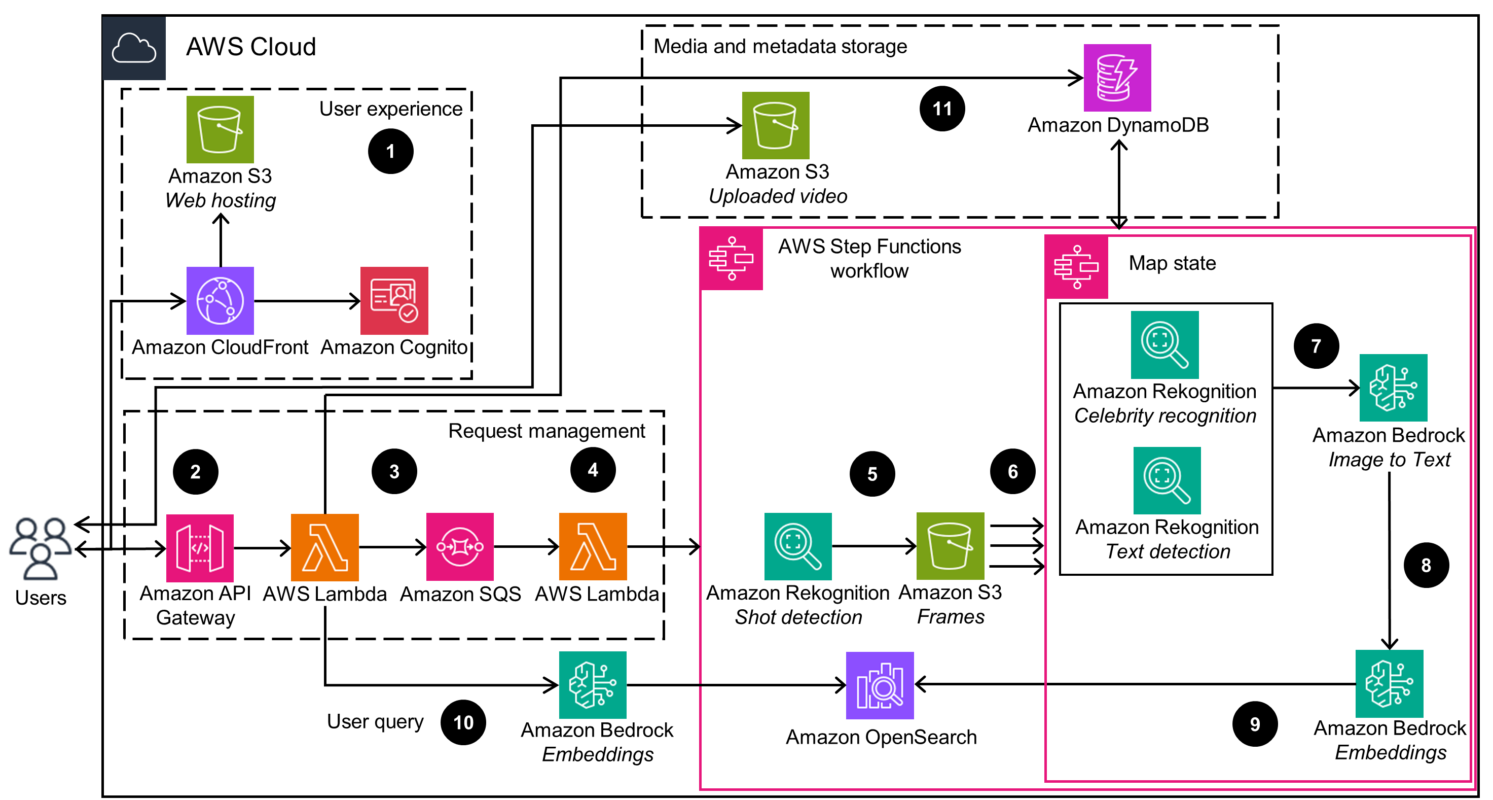 Architecture diagram