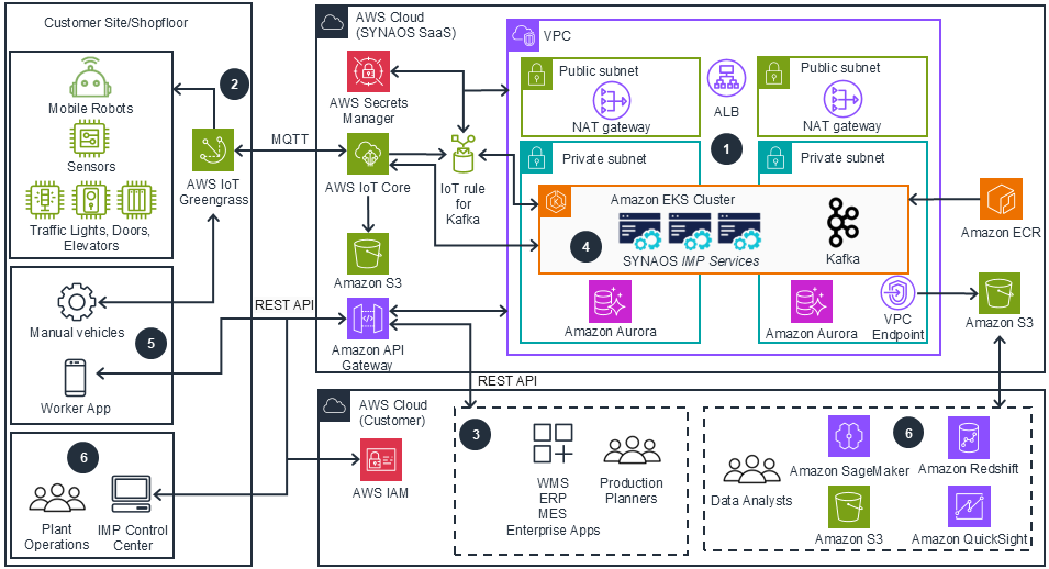 Architecture diagram