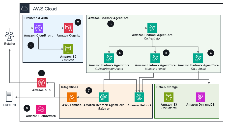 Architecture diagram for Trade Promotion Deduction Agents on AWS