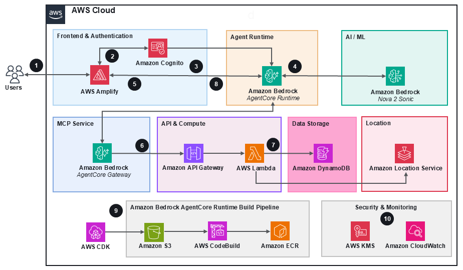 Architecture diagram for Voice AI In-App Ordering using Amazon Bedrock AgentCore