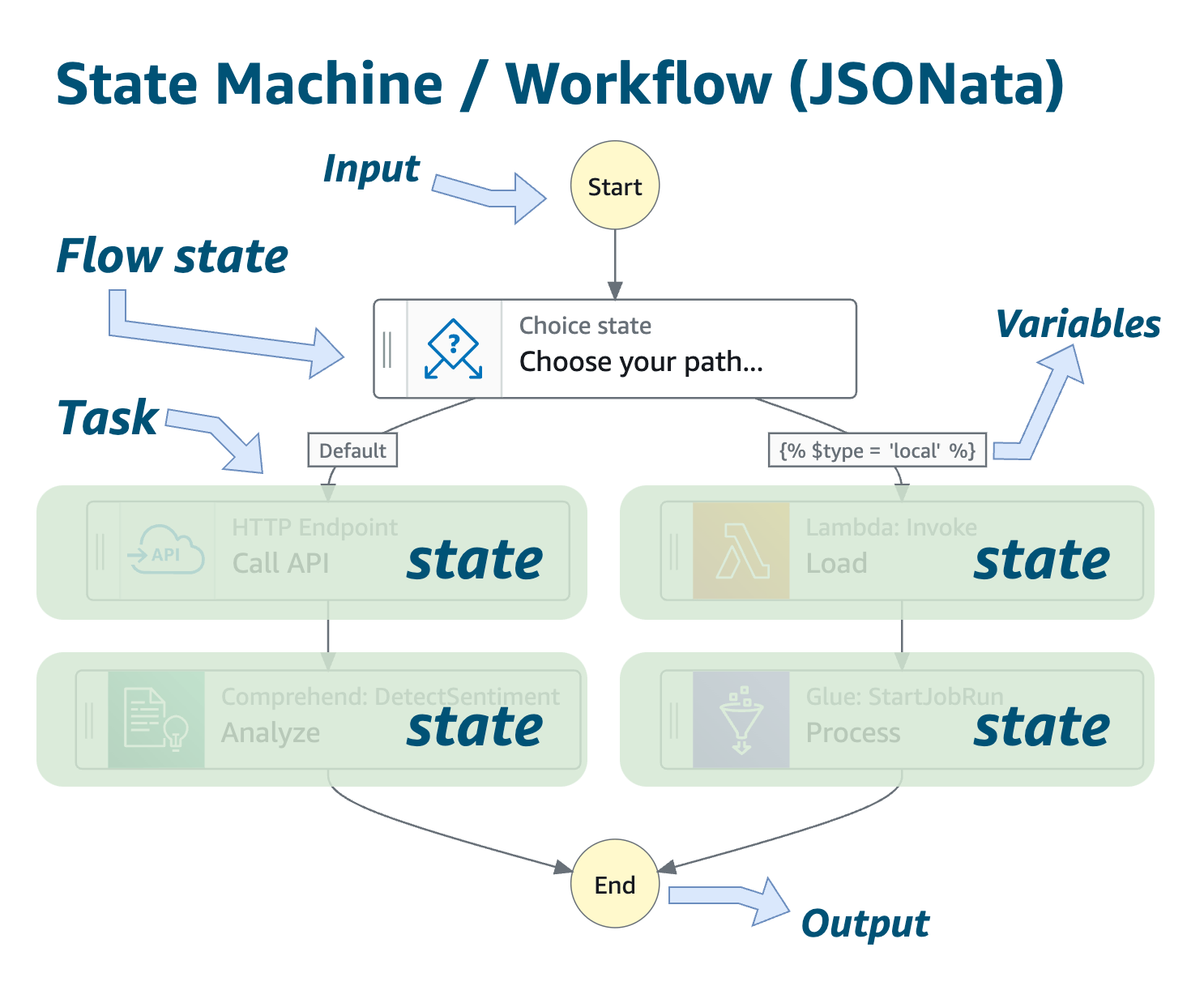 Illustrative example of the components of a Step Functions workflow.
