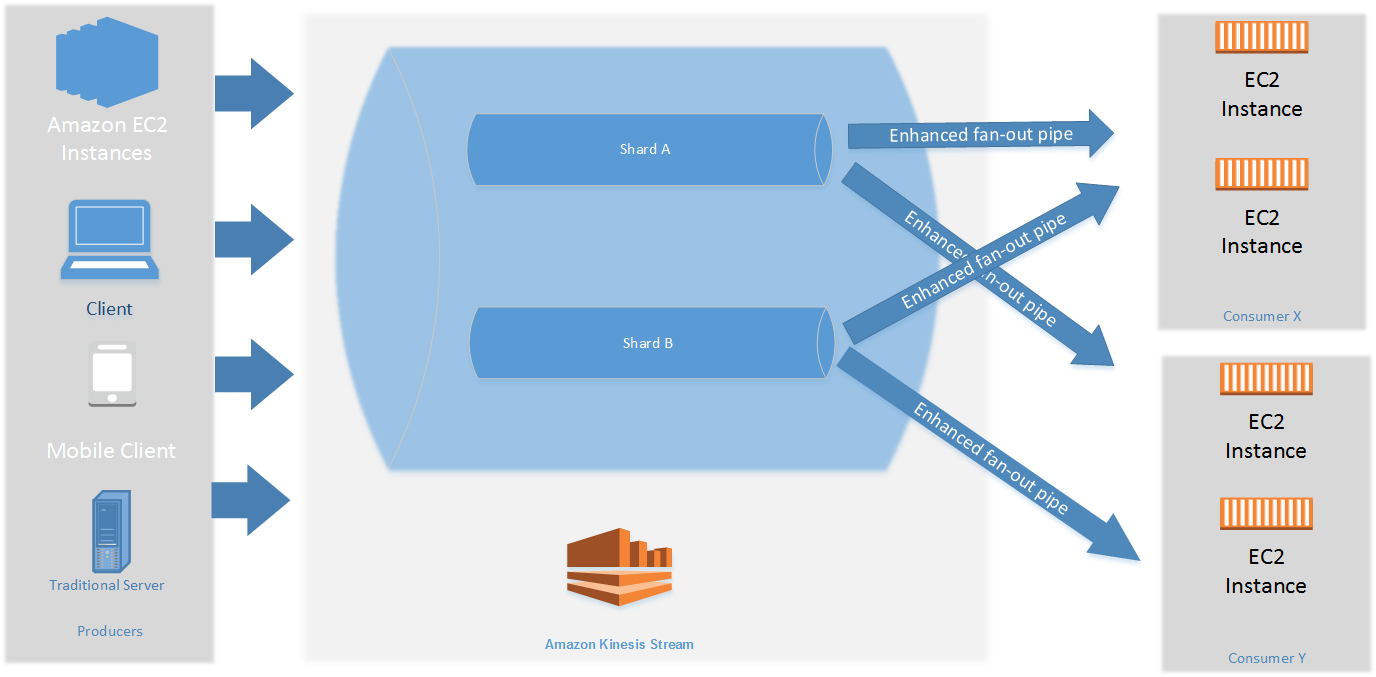 Workflow diagram showing enhanced fan-out architecture with two shards and two consumers. Each of the two consumers is using enhanced fan-out to receive data from both shards of the stream.