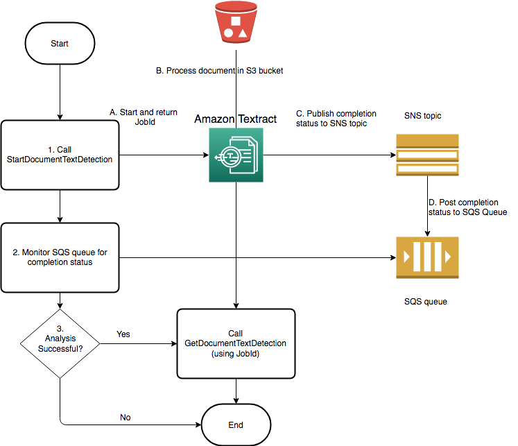 Diagram showing an Amazon Textract workflow with key steps: start and return job ID, process document in S3 bucket, publish completion status to SNS topic, monitor SQS queue for completion status, call GetDocumentTextDetection to get analysis results.