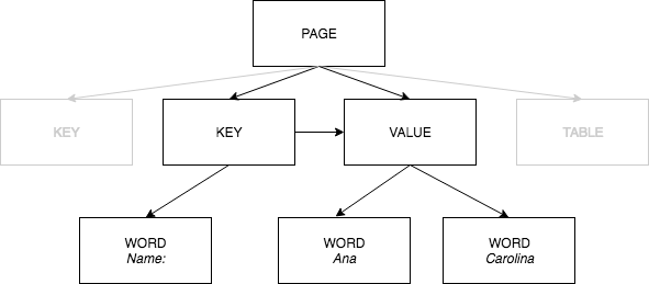 Diagram depicting the structure of a database table with a page containing keys and values, where keys are the words "Name:", "Ana", and "Carolina".