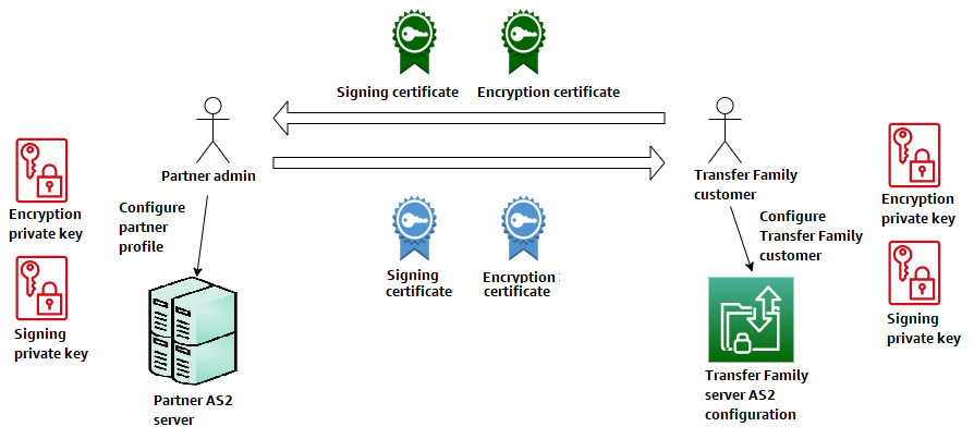 Diagram that shows the use of public-private key pairs for encryption and signing.