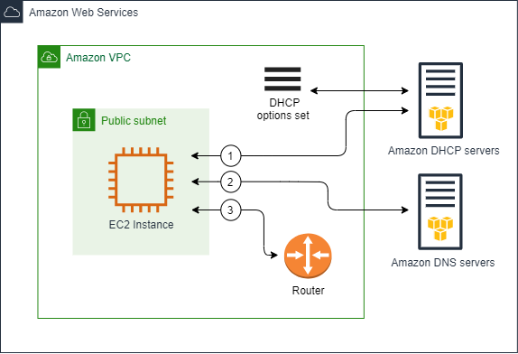 Default DHCP option set