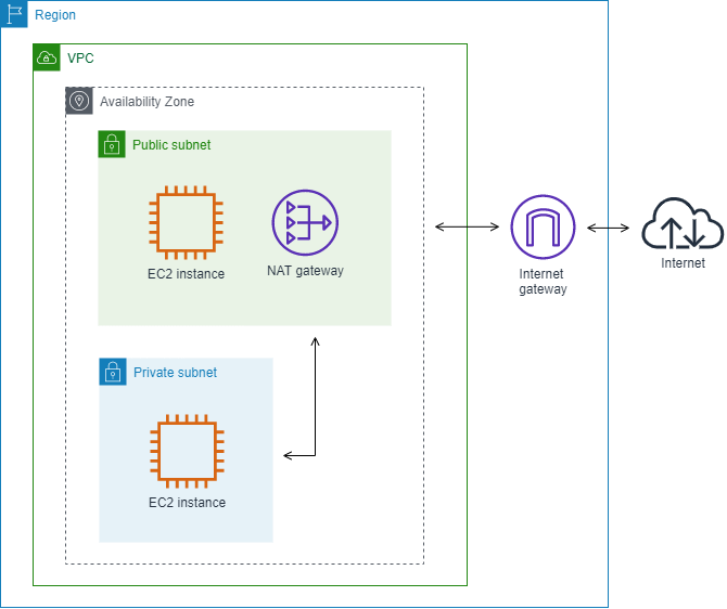Accessing the internet through a zonal NAT gateway