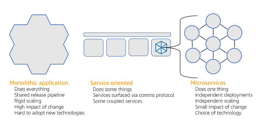 Diagram showing a comparison between monolithic, service-oriented, and microservices architectures
