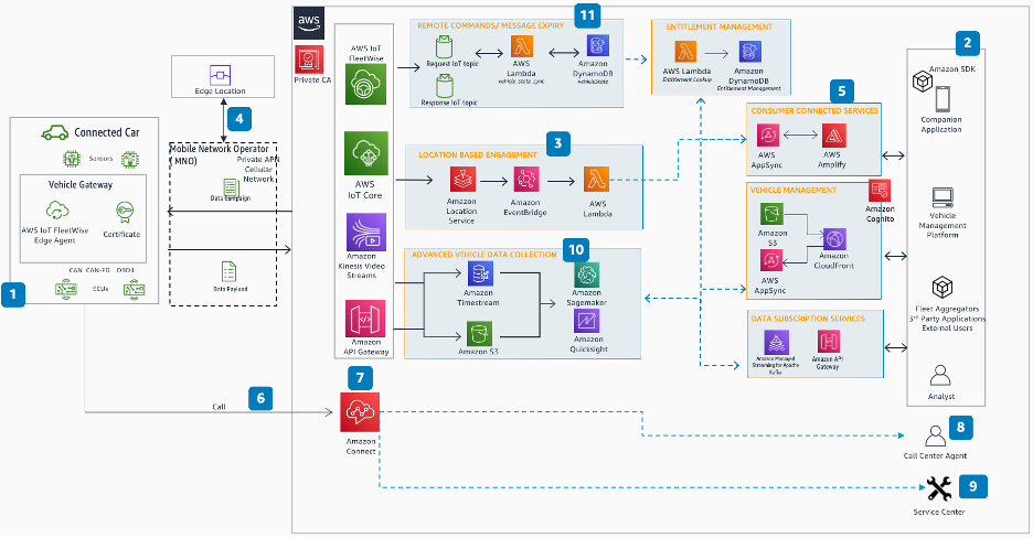 Reference architecture diagram for connected mobility core services.