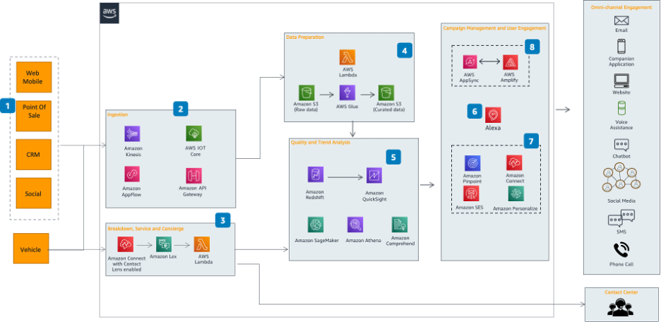 Reference architecture diagram for customer experience management.
