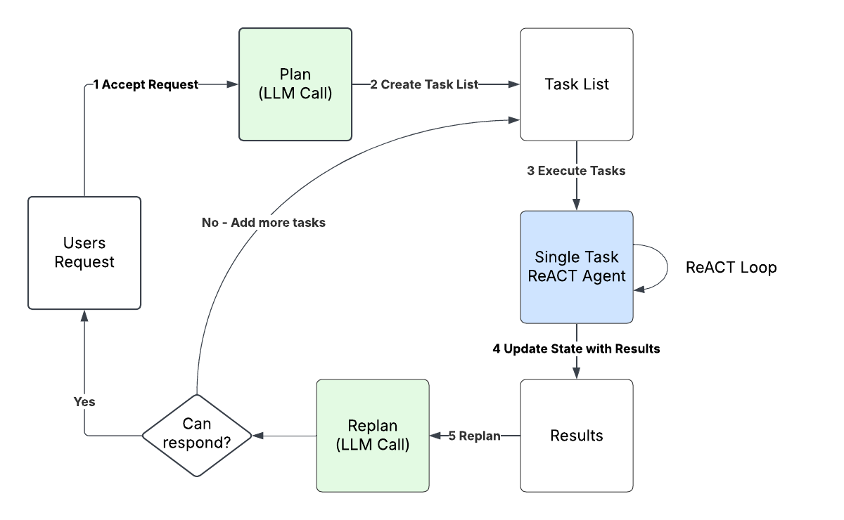 Flowchart depicting how a hybrid agentic AI works.