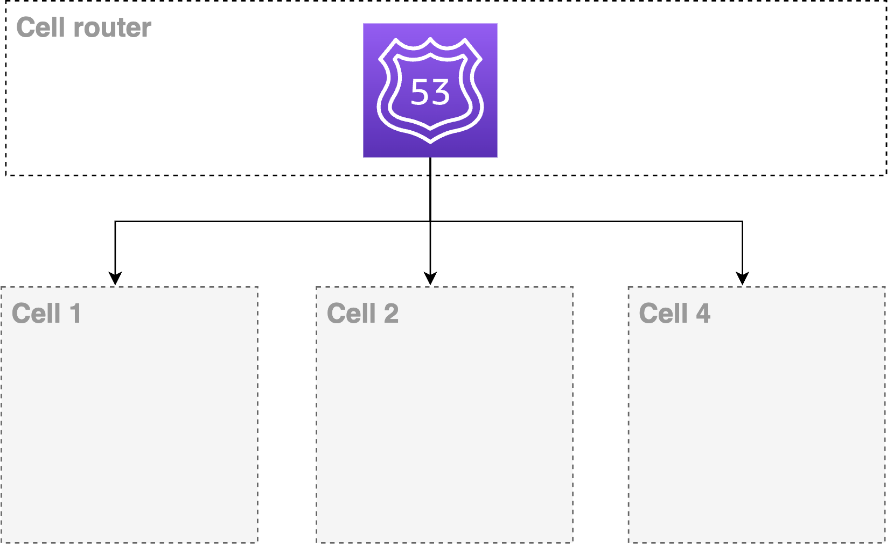 Diagram showing the use of Amazon Route 53