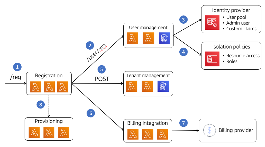Flowchart showing registration process with user management, tenant management, and billing integration.