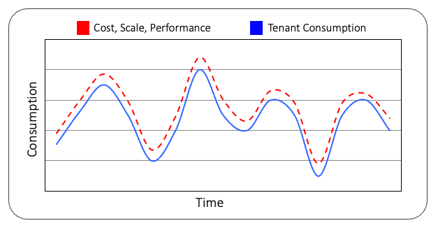 Graph showing aligned infrastructure consumption and tenant activity over time.
