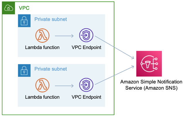 Diagram showing a Lambda function accessing Amazon SNS via interface endpoints