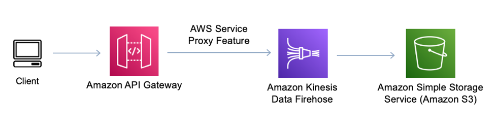 Diagram showing reducing cost of sending data to Amazon S3 by implementing AWS service proxy