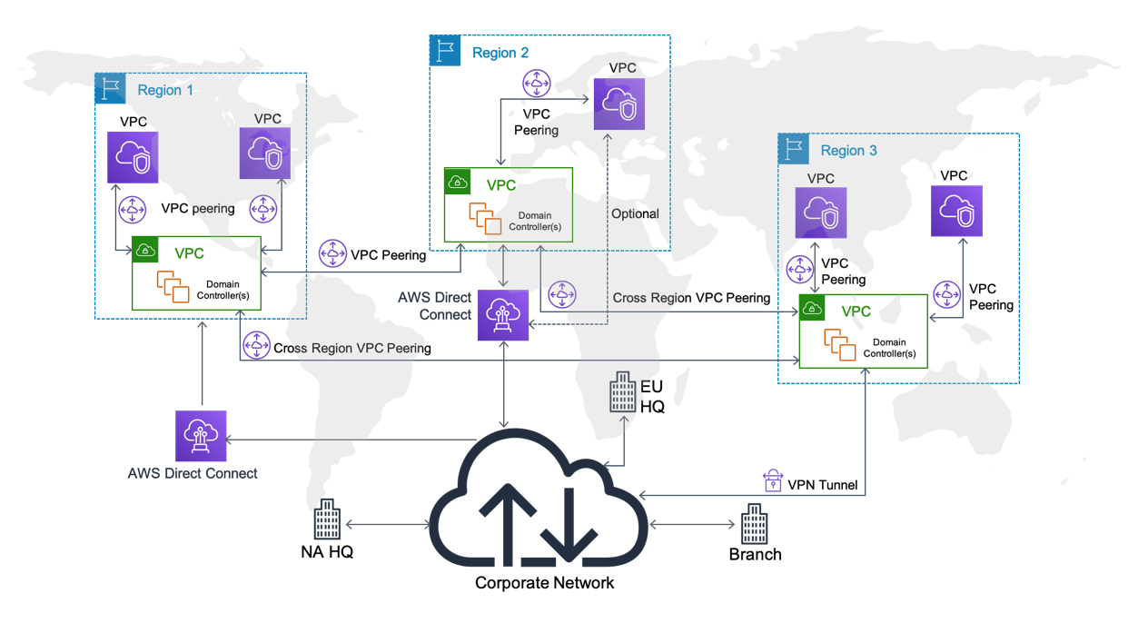 Diagram showing deploying Active Directory on EC2 instances in multiple Regions with multiple VPCs