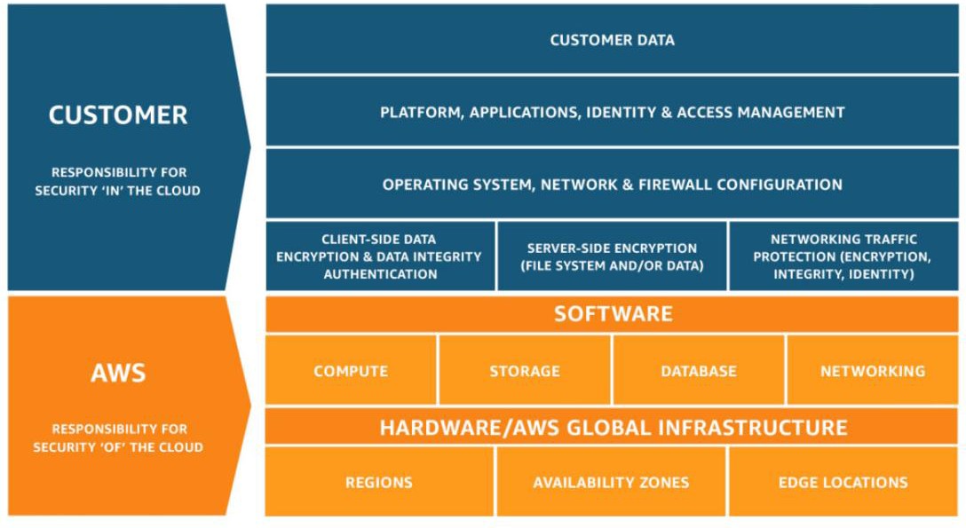 Diagram showing the Shared Responsibility Model when operating in AWS Cloud