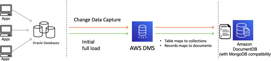 A diagram that depicts migrating data from a relational data store to DocumentDB.