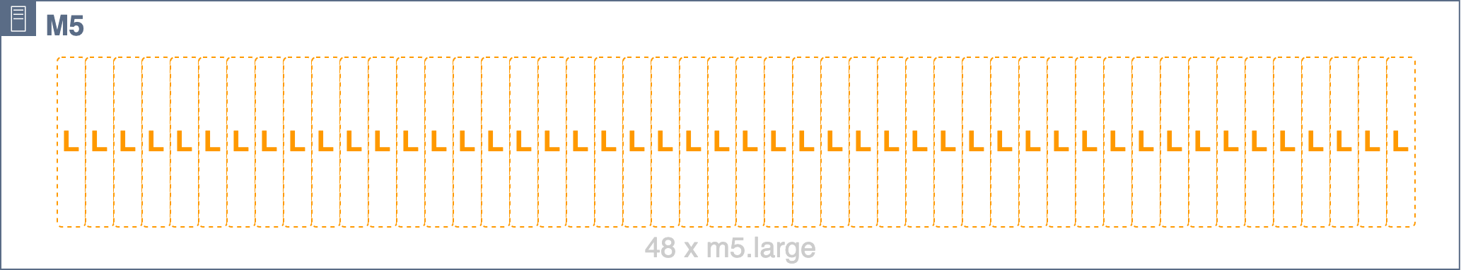 Diagram showing m5.24xlarge host homogenously slotted into 48 m5.large slots