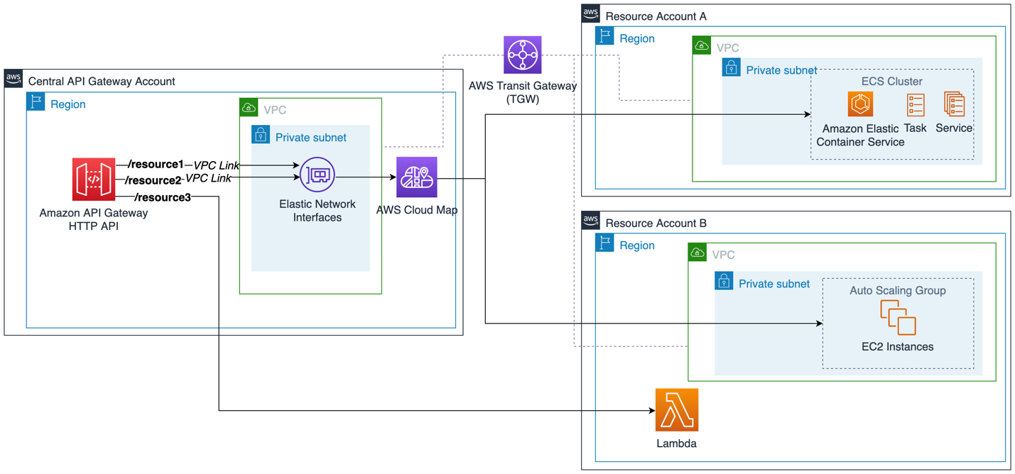 A document that shows HTTP private cross-account integration using AWS Cloud Map and AWS Transit Gateway.