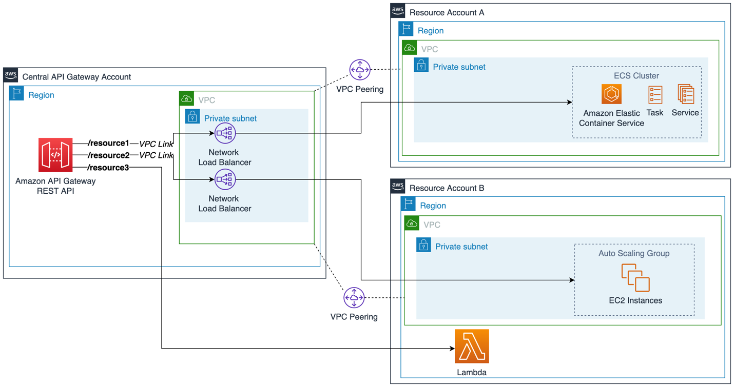 A diagram showing REST private cross-account integration using VPC peering.