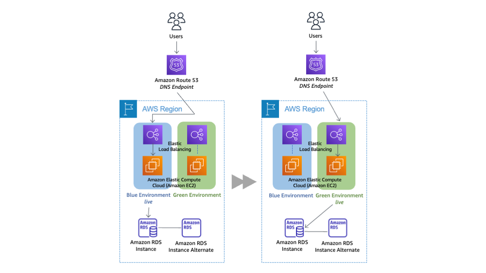 AWS architecture showing traffic routing between blue and green environments using Route 53 and load balancing.