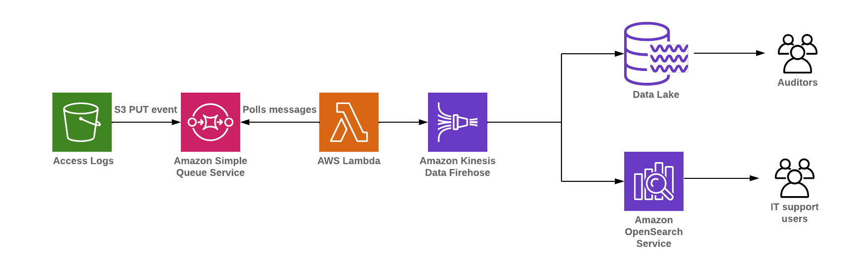 Access logs streaming applications for anomaly detection using Amazon Kinesis Data Analytics and Amazon OpenSearch Service