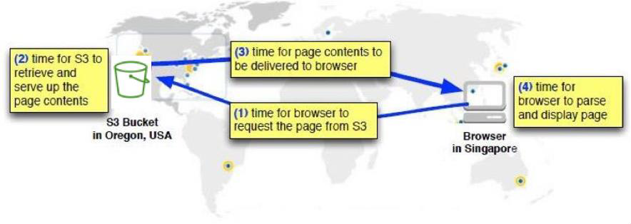 A diagram showing factors affecting page load latency.
