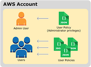Model for user policies