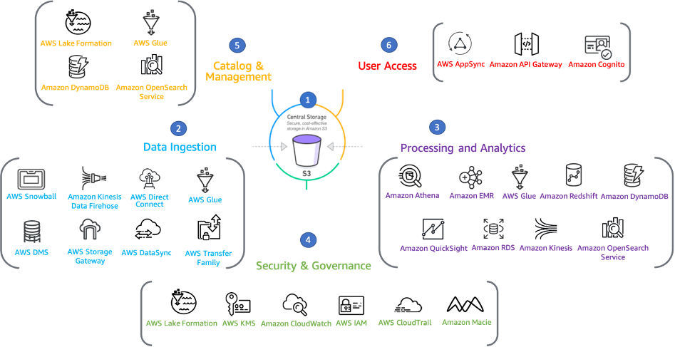 High-level AWS data lake technical reference architecture