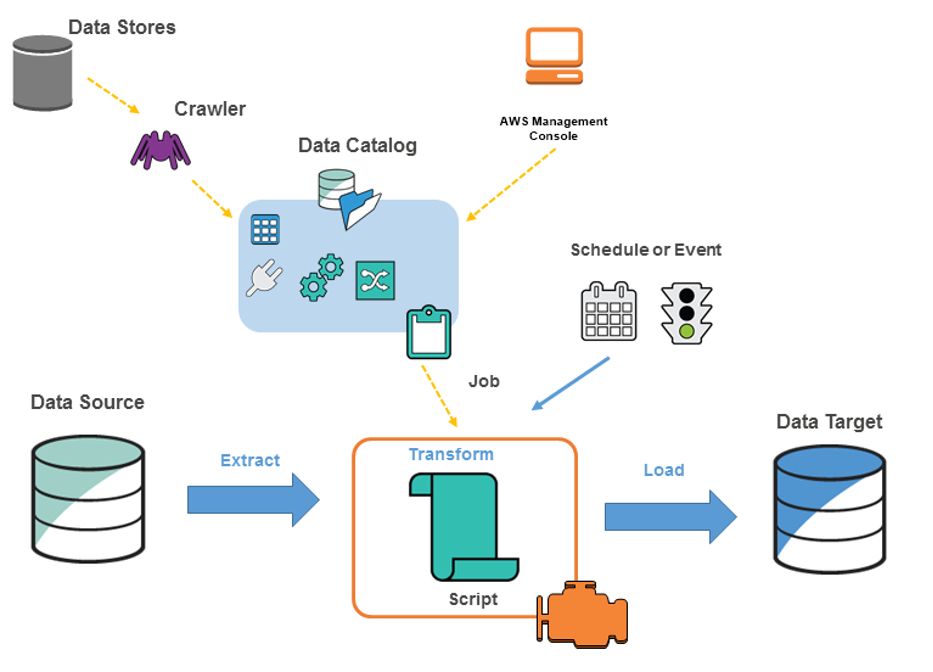 Architecture of an AWS Glue environment