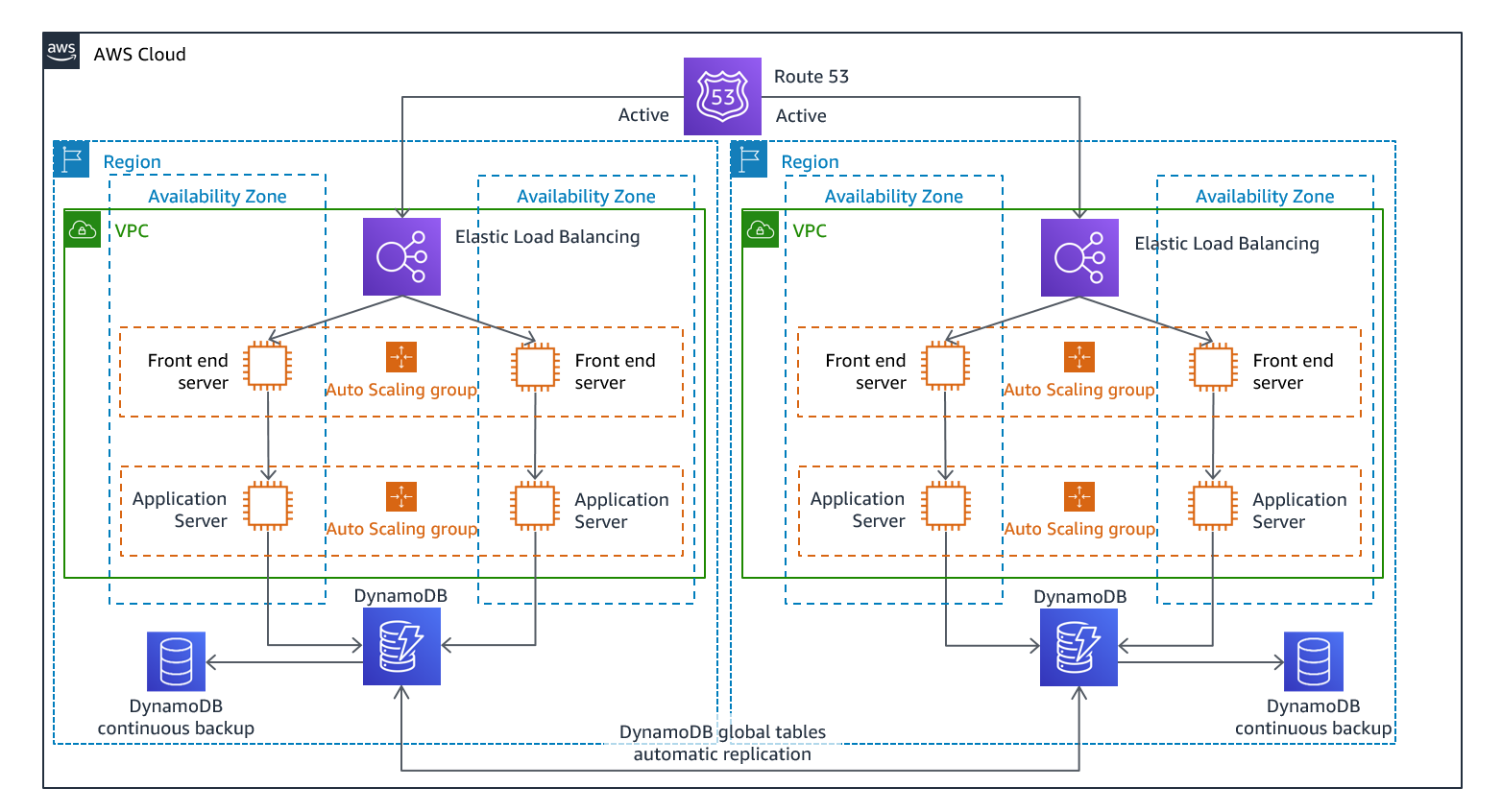 Architecture diagram showing multi-site active/active architecture (change one Active path to Inactive for hot standby)