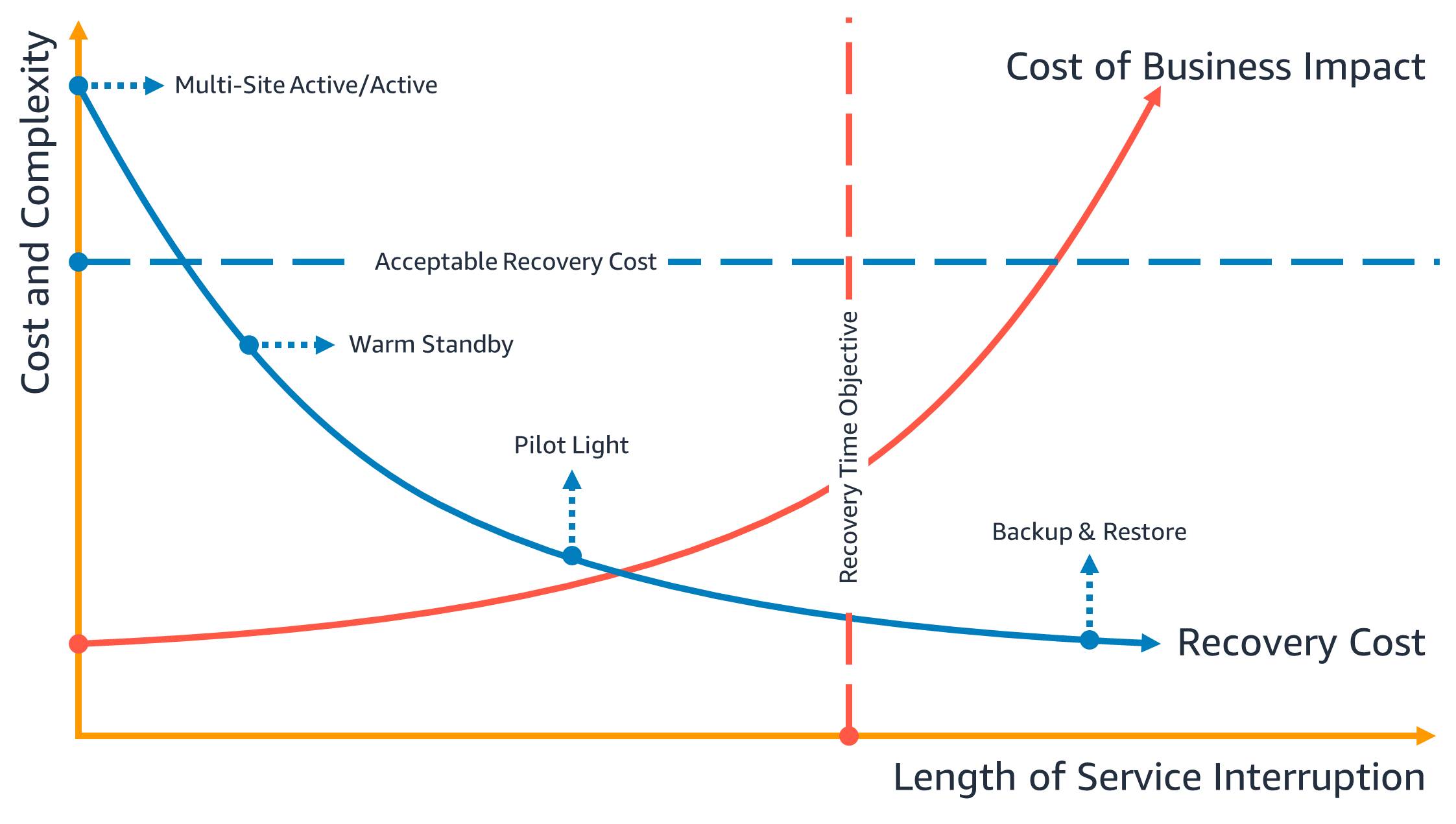 Graph showing recovery time objective as a relationship of costs and complexity versus length of service interruption.