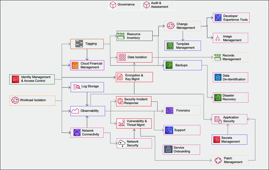 A chart showing a capability dependency guided path.