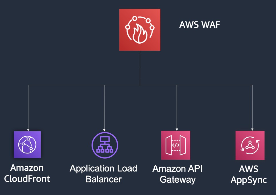 Diagram showing AWS WAF integrations