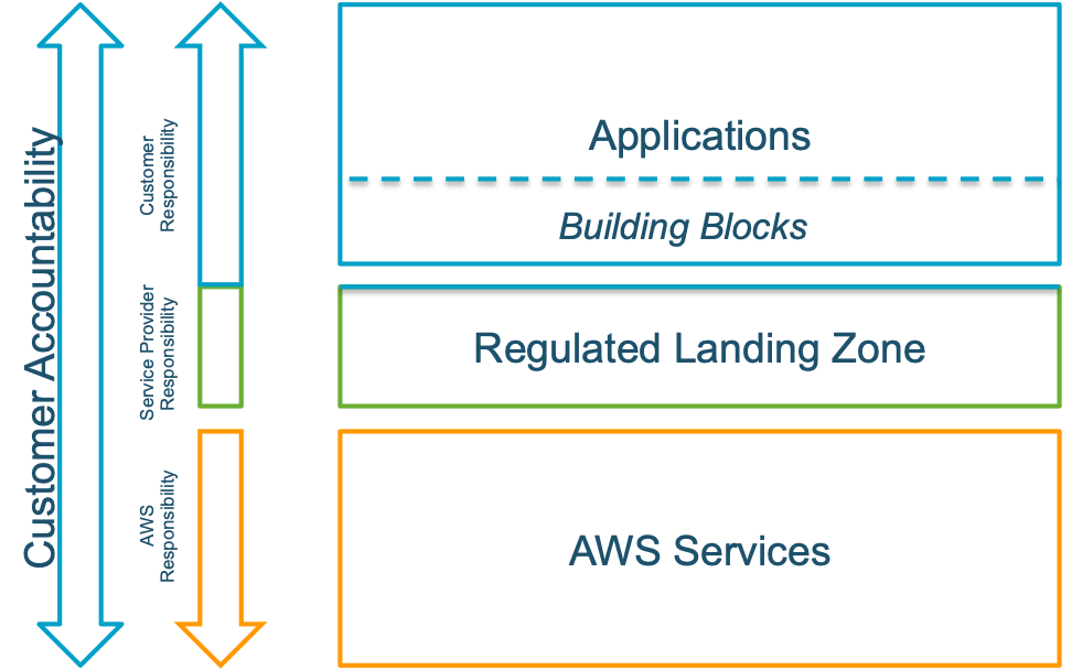 Layered architecture with service provider