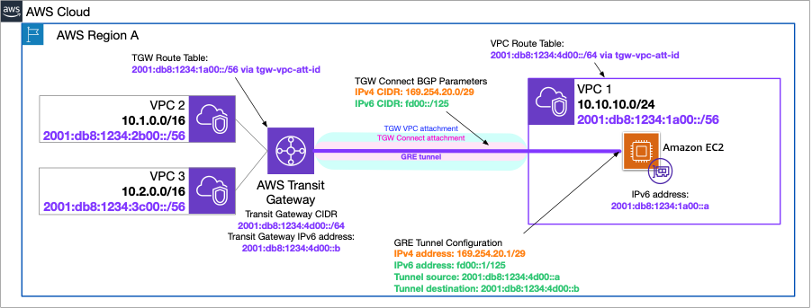 This is a diagram that shows AWS Transit Gateway Connect dual-stack IPV6 routing.