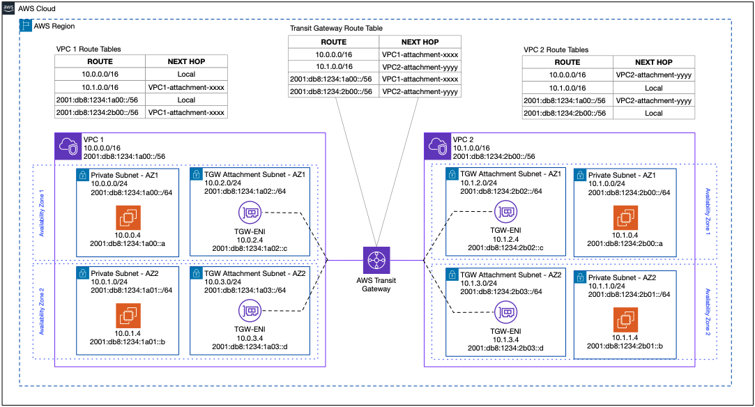 This is a diagram that shows dual-stack AWS Transit Gateway routing.