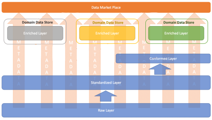 A diagram depicting the centralized pattern for conformed layer.