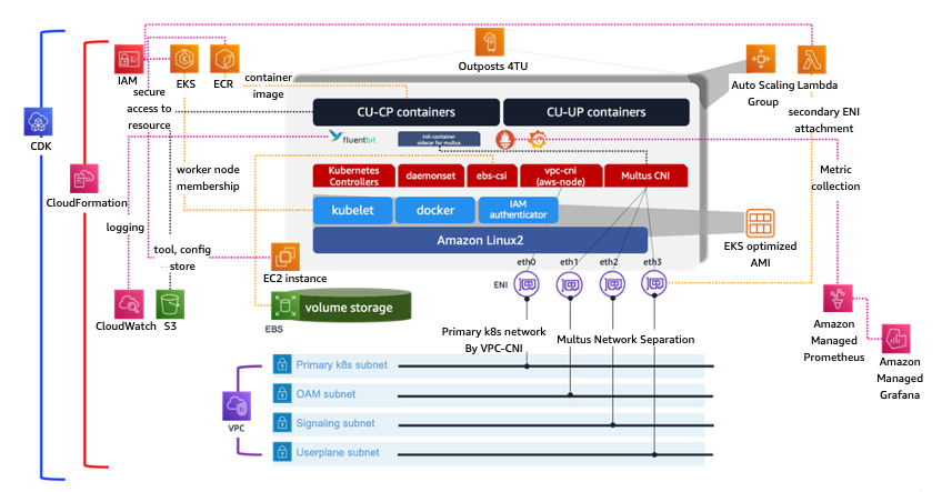A diagram depicting full-stack view for O-CU design in AWS.