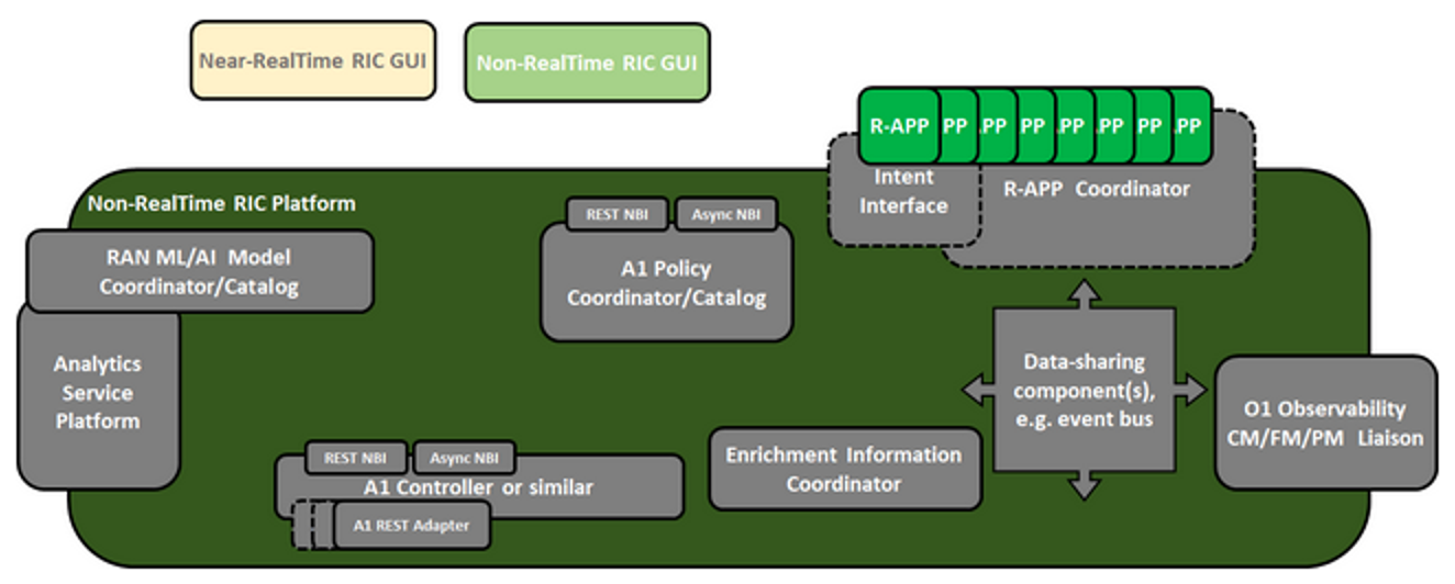 A diagram depicting non-RT RIC functional view.
