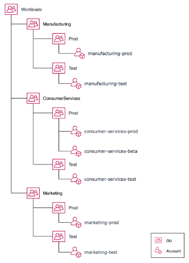 Diagram showing an example business unit separation